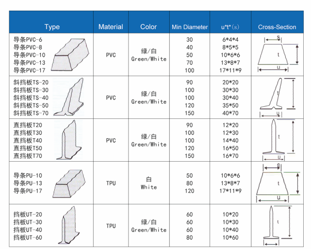 How to measure the conveyor belt guide bar? 4 Conveyer belt guide bar Specifications Table