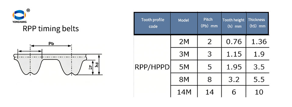 RPP timing belt Tooth profile