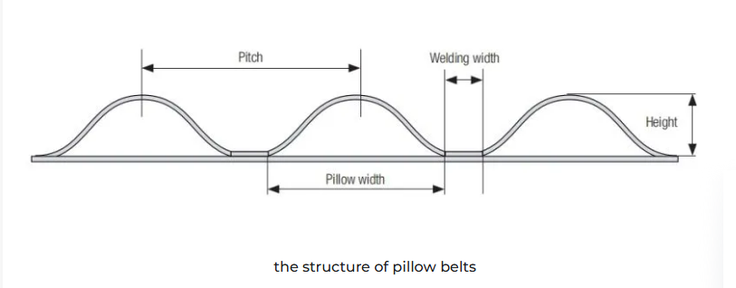 The PVC and TPU Conveyor Belt With Pillow (Wave) Cleats for for Fruits and vegetables Conveying 1 the structure of pillow belts